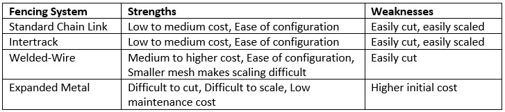 Table that provides strengths and weaknesses of the most commonly used options for fencing